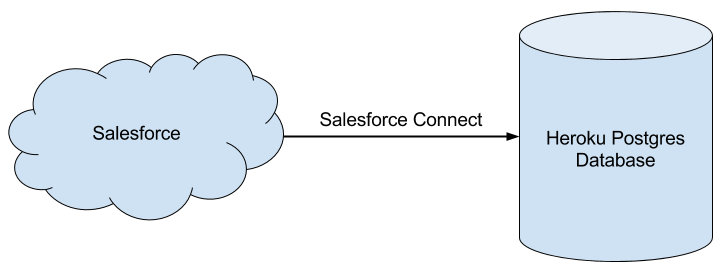 Postgres tutorial sample database