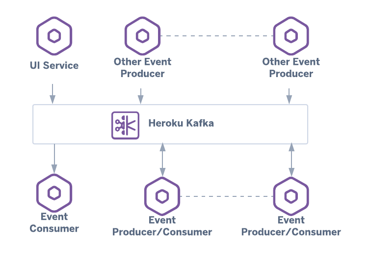 architecture diagram of Apache Kafka as a central message broker for a set of microservices