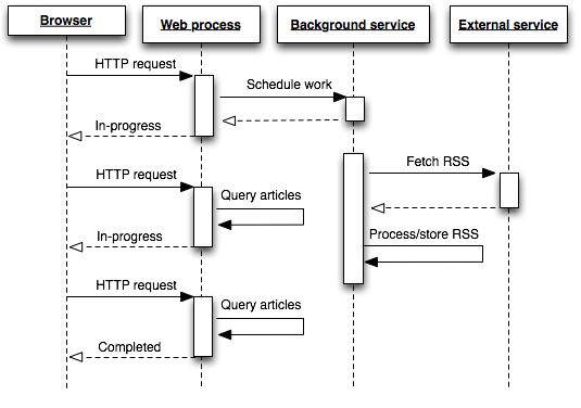 Backgrounded RSS fetching