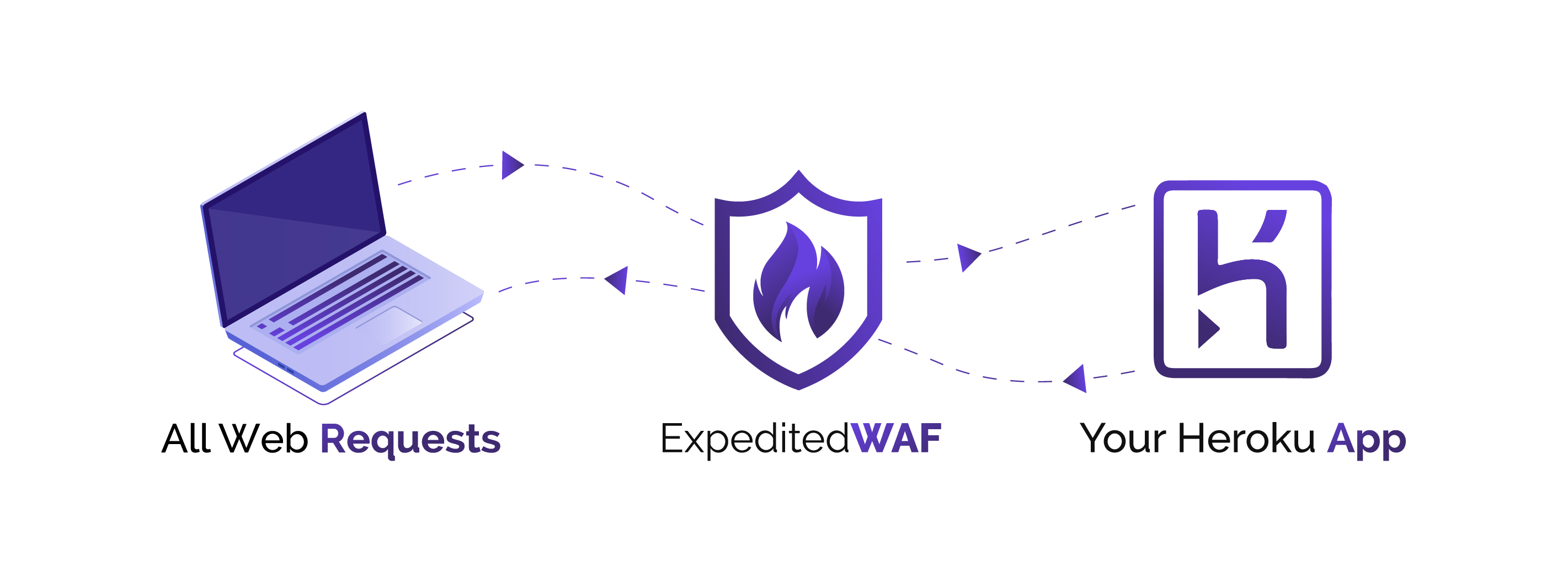 Waf Overview