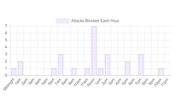 Donut Chart Screenshot