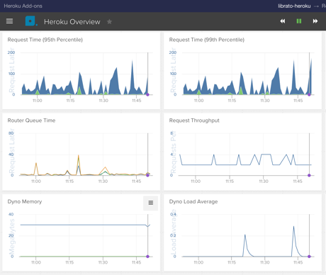 Librato Dashboard